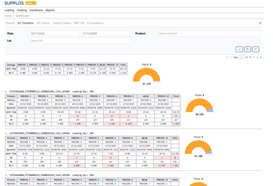 JO Timeline with Yield Tracking